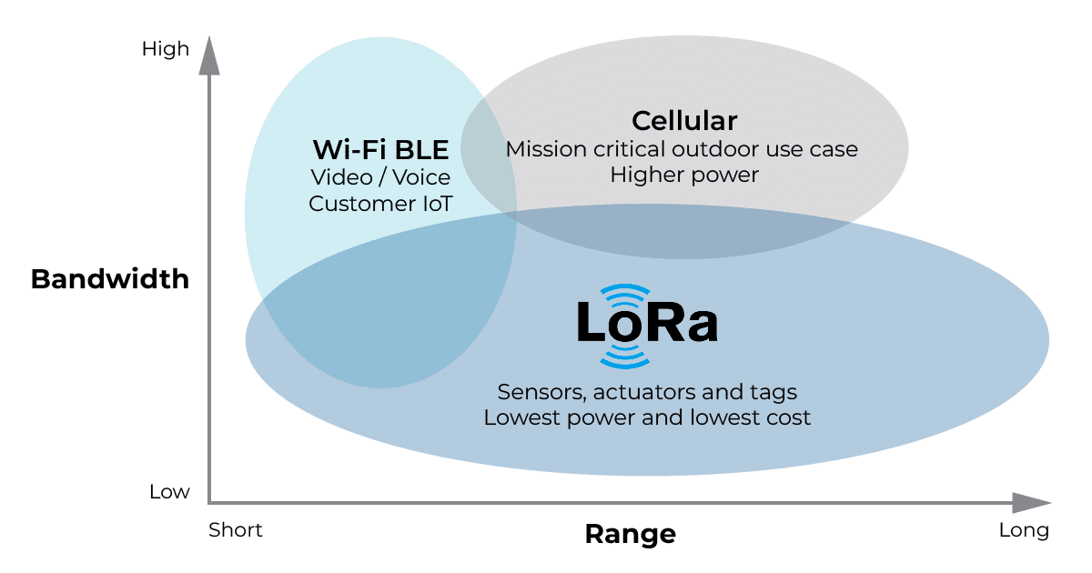 Lora / Wifi graphic