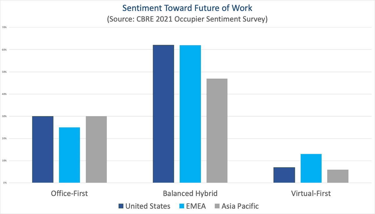 Sentiment Toward Future of Work - chart